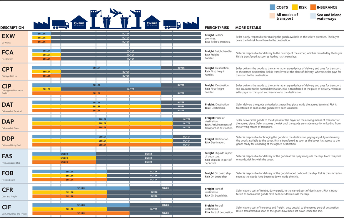 Incoterms 2010